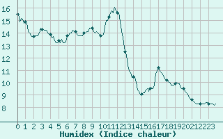 Courbe de l'humidex pour Montsevelier (Sw)