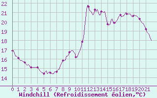 Courbe du refroidissement olien pour Montrodat (48)