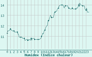 Courbe de l'humidex pour Bern (56)