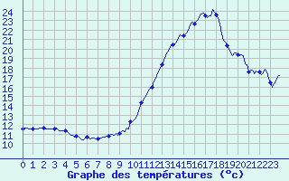 Courbe de tempratures pour Estoher (66)