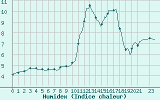 Courbe de l'humidex pour Tthieu (40)