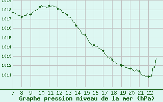 Courbe de la pression atmosphrique pour Doissat (24)