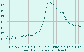 Courbe de l'humidex pour Luzinay (38)