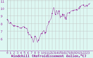 Courbe du refroidissement olien pour Caix (80)