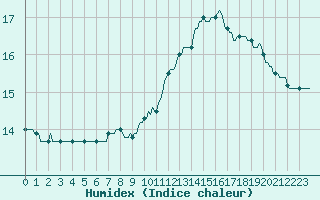 Courbe de l'humidex pour Malbosc (07)