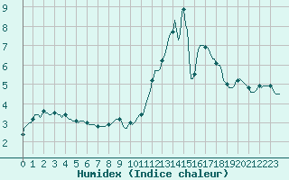 Courbe de l'humidex pour Sermange-Erzange (57)