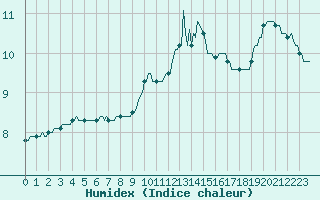 Courbe de l'humidex pour Saint-Just-le-Martel (87)