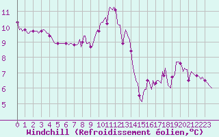 Courbe du refroidissement olien pour Le Mesnil-Esnard (76)