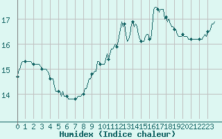 Courbe de l'humidex pour Puissalicon (34)