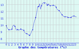 Courbe de tempratures pour Bannalec (29)
