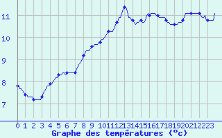 Courbe de tempratures pour Lagarrigue (81)