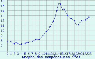 Courbe de tempratures pour Tthieu (40)