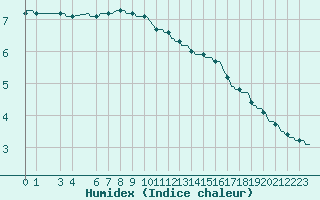 Courbe de l'humidex pour Mazinghem (62)