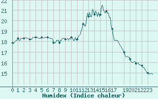 Courbe de l'humidex pour Saint-Germain-le-Guillaume (53)