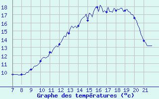 Courbe de tempratures pour Doissat (24)