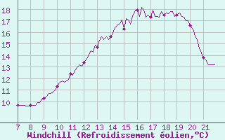 Courbe du refroidissement olien pour Doissat (24)