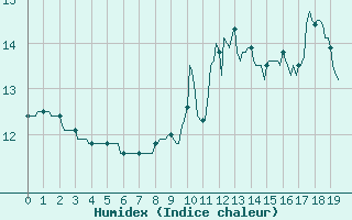 Courbe de l'humidex pour Baraque Fraiture (Be)