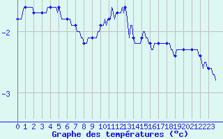 Courbe de tempratures pour Voinmont (54)