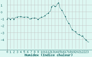 Courbe de l'humidex pour Bridel (Lu)