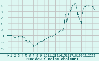 Courbe de l'humidex pour Lemberg (57)