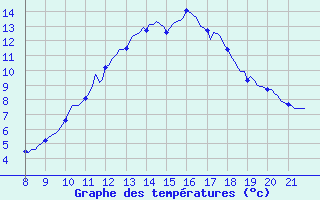 Courbe de tempratures pour Doissat (24)