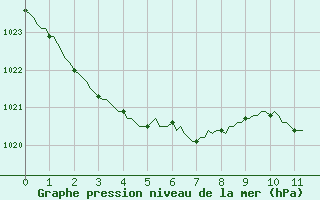 Courbe de la pression atmosphrique pour Fontenermont (14)