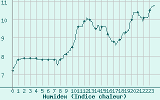 Courbe de l'humidex pour Lobbes (Be)