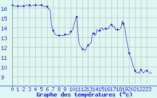 Courbe de tempratures pour Auffargis (78)