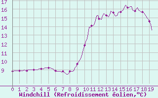 Courbe du refroidissement olien pour Amiens - Citadelle (80)