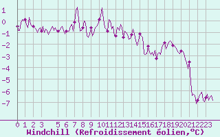 Courbe du refroidissement olien pour Saint-Haon (43)