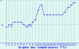 Courbe de tempratures pour Bulson (08)