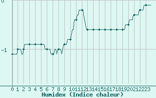 Courbe de l'humidex pour Bulson (08)