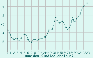Courbe de l'humidex pour Nris-les-Bains (03)