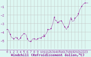 Courbe du refroidissement olien pour Nris-les-Bains (03)