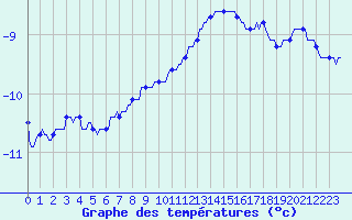 Courbe de tempratures pour Vars - Col de Jaffueil (05)
