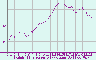 Courbe du refroidissement olien pour Vars - Col de Jaffueil (05)