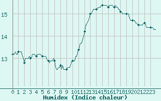 Courbe de l'humidex pour Saint-Germain-le-Guillaume (53)