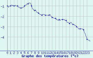 Courbe de tempratures pour Fameck (57)