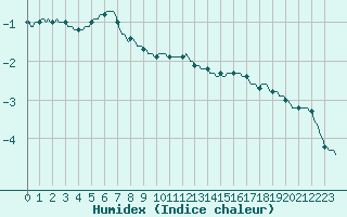 Courbe de l'humidex pour Fameck (57)