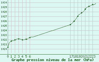 Courbe de la pression atmosphrique pour Douzens (11)