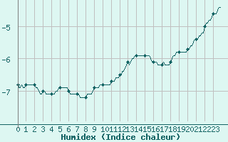 Courbe de l'humidex pour Niederbronn-Nord (67)