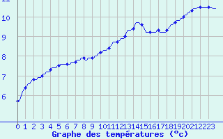 Courbe de tempratures pour Sorcy-Bauthmont (08)