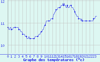 Courbe de tempratures pour Brigueuil (16)