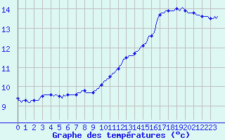 Courbe de tempratures pour Thurey (71)