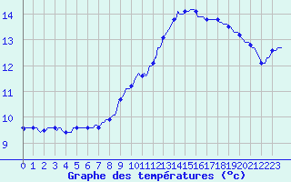Courbe de tempratures pour Mions (69)