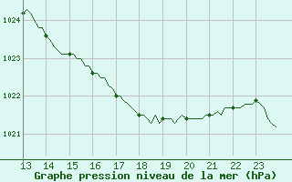 Courbe de la pression atmosphrique pour Monts-sur-Guesnes (86)