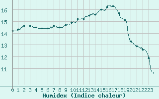 Courbe de l'humidex pour Luc-sur-Orbieu (11)