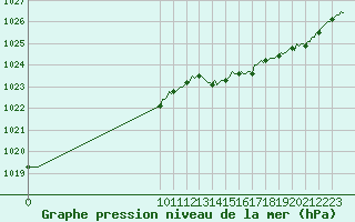 Courbe de la pression atmosphrique pour Auffargis (78)