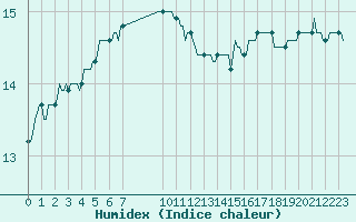 Courbe de l'humidex pour Douzens (11)