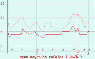 Courbe de la force du vent pour Pordic (22)